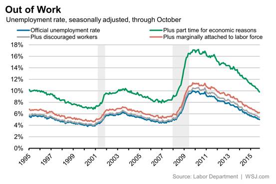 Wall Street Journal BLS Jobs Report Unemployment