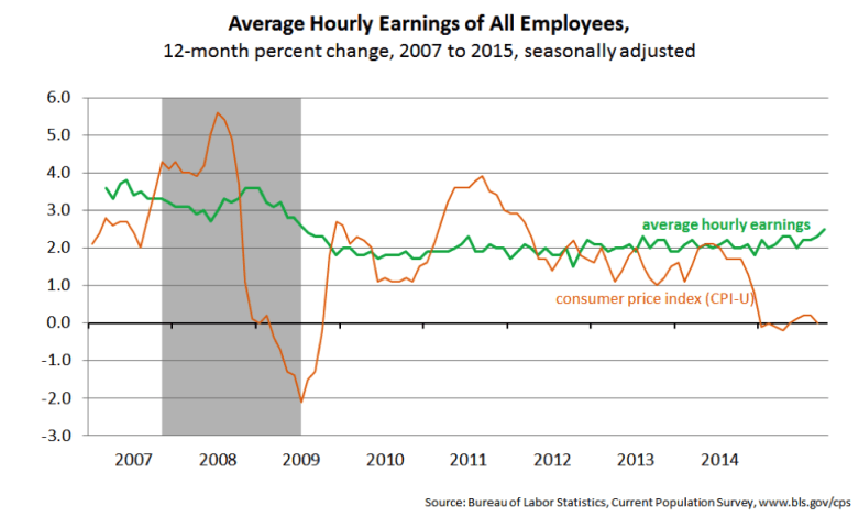 Observer BLS Jobs Report Wage Increases