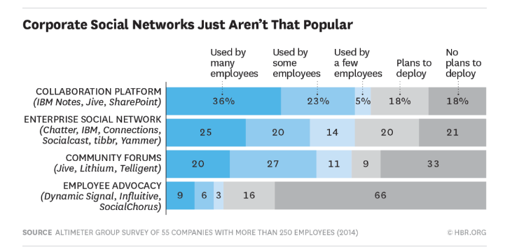 corporate-social-networks-popularity