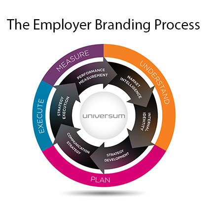 employer-branding-process