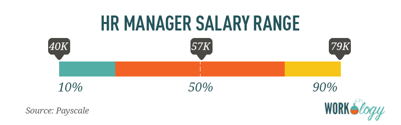 HR human resources manager salary