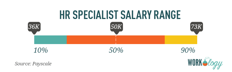 human resources HR specialist salary range compensation