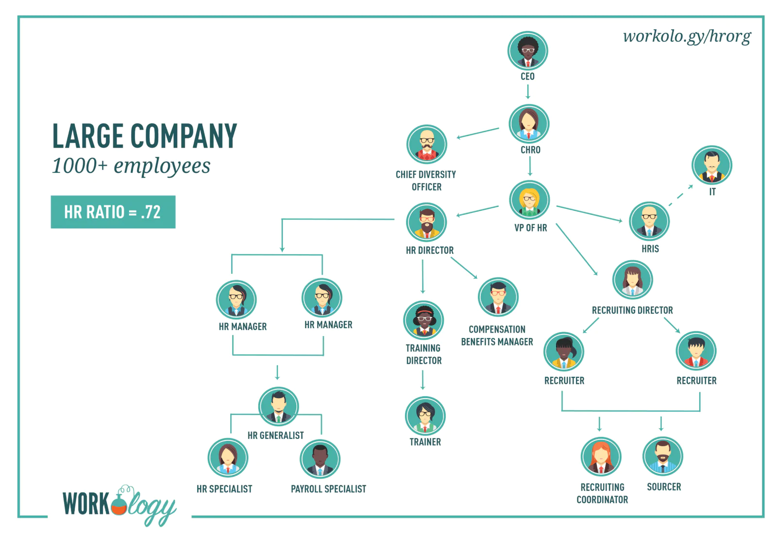 Your Guide to the HR Organizational Chart and Department ...