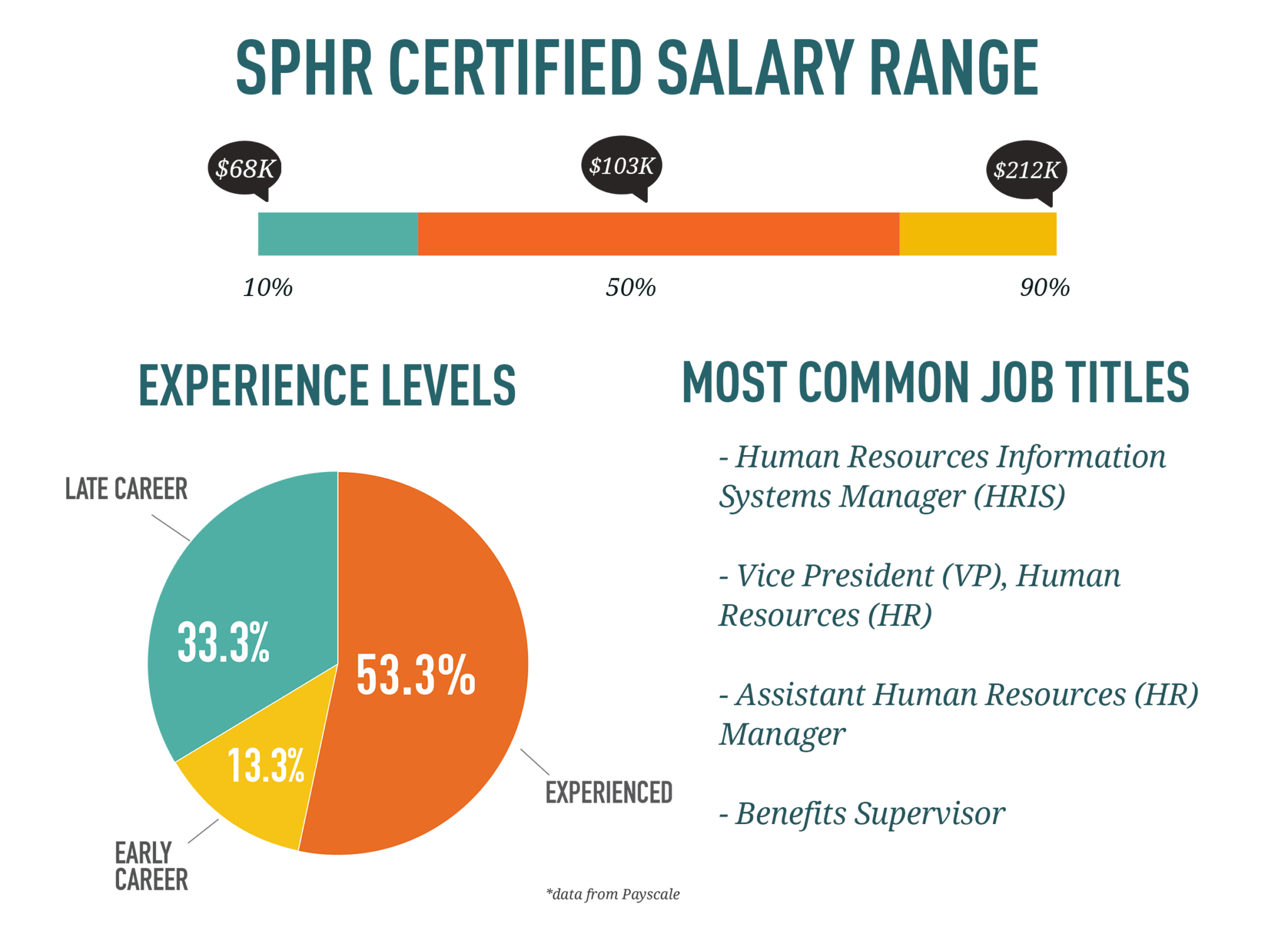 phd in human resources salary