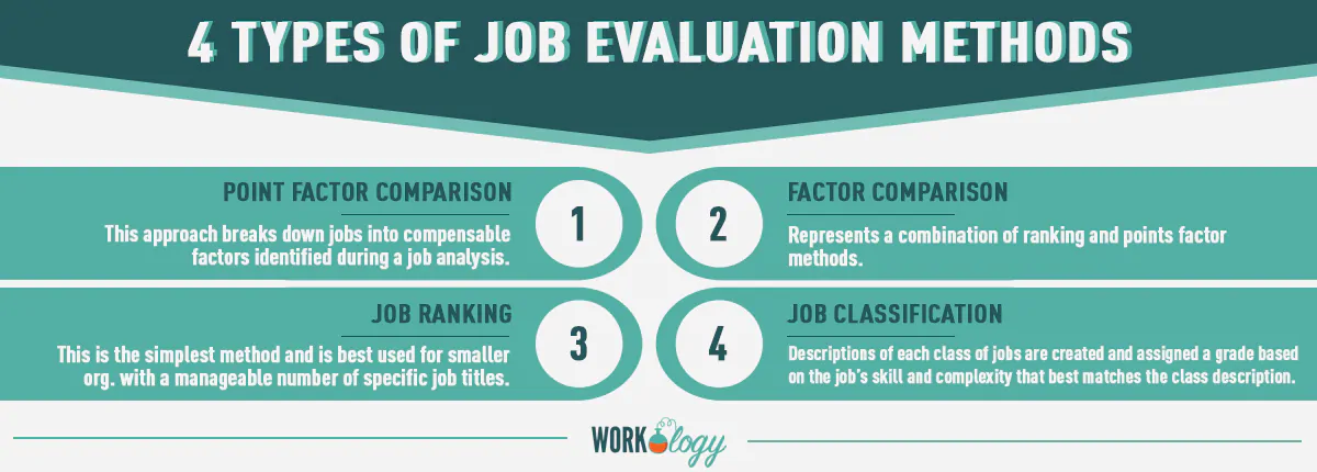What are the 4 methods of evaluation?